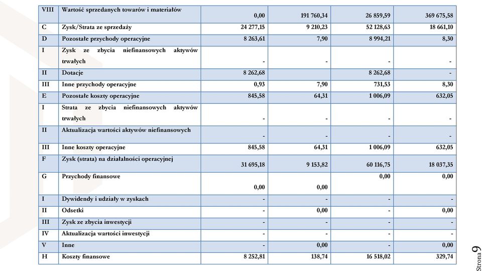 006,09 632,05 I Strata ze zbycia niefinansowych aktywów trwałych - - - - II Aktualizacja wartości aktywów niefinansowych - - - - III Inne koszty operacyjne 845,58 64,31 1 006,09 632,05 F Zysk