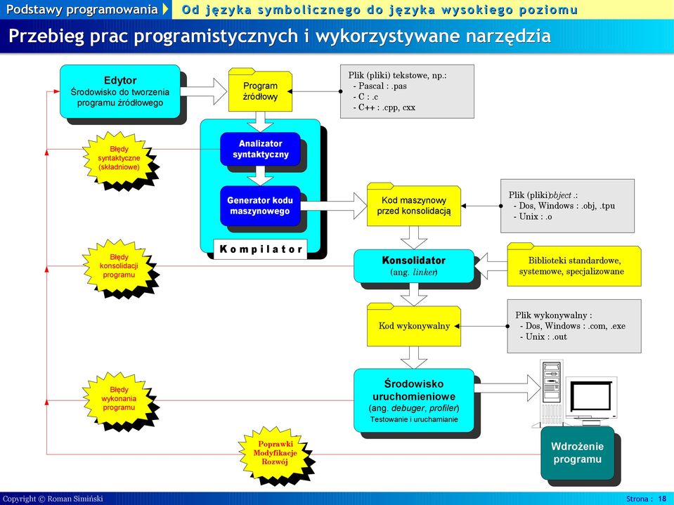 tpu - Unix :.o Błędy konsolidacji programu K o m p i l a t o r Konsolidator (ang.