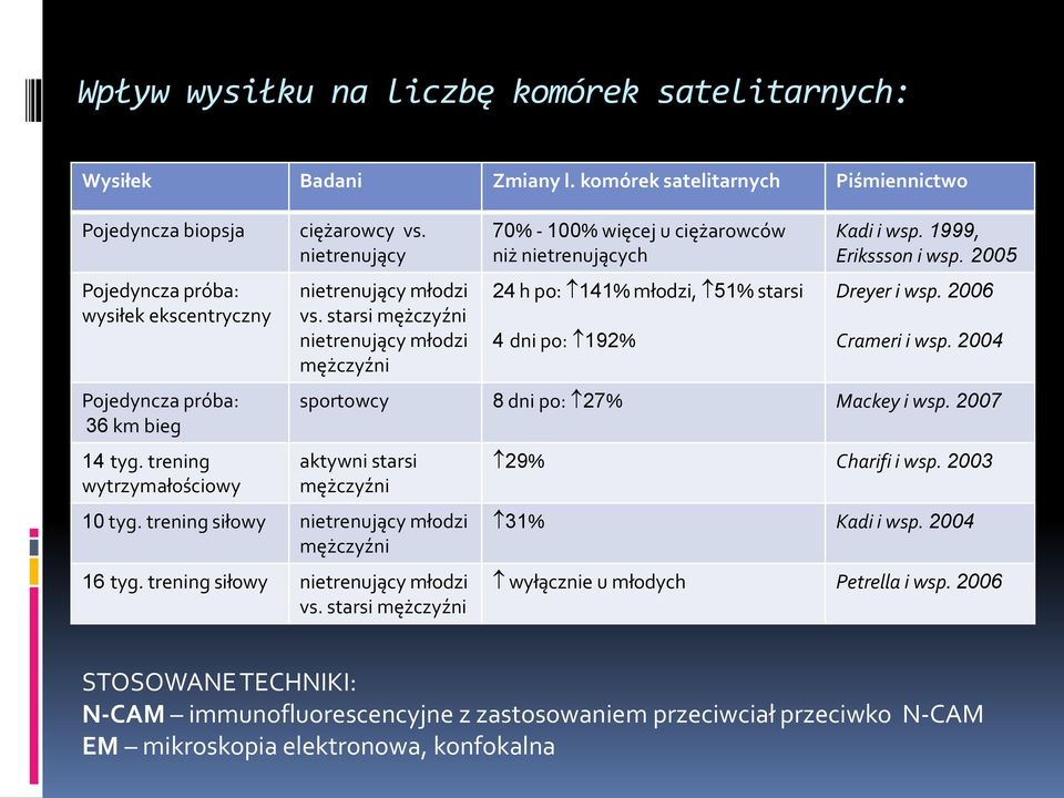 nietrenujący nietrenujący młodzi vs. starsi mężczyźni nietrenujący młodzi mężczyźni 70% - 100% więcej u ciężarowców niż nietrenujących 24 h po: 141% młodzi, 51% starsi 4 dni po: 192% Kadi i wsp.