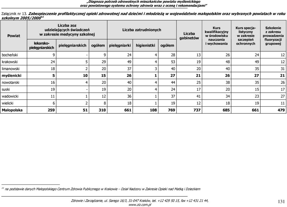 zakresie medycyny szkolnej lekarskopielęgniarskich Liczba zatrudnionych pielęgniarskich ogółem pielęgniarki higienistki ogółem Liczba gabinetów Kurs kwalifikacyjny w środowisku nauczania i wychowania