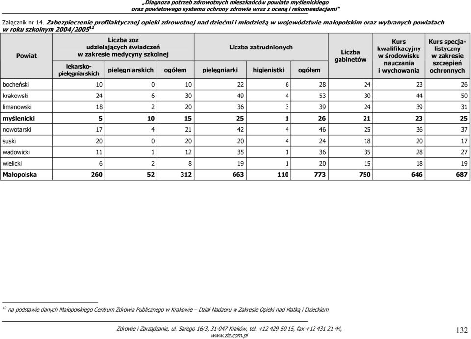 zakresie medycyny szkolnej lekarskopielęgniarskich Liczba zatrudnionych pielęgniarskich ogółem pielęgniarki higienistki ogółem Liczba gabinetów Kurs kwalifikacyjny w środowisku nauczania i wychowania