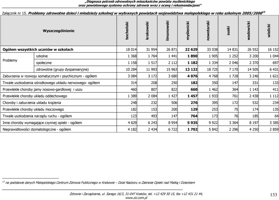 wielicki Ogółem wszystkich uczniów w szkołach 18 014 31 954 26 871 22 629 33 038 14 831 26 552 16 152 szkolne 1 368 1 764 1 441 1 890 1 905 1 252 3 200 1 044 Problemy społeczne 1 158 1 517 2 112 1