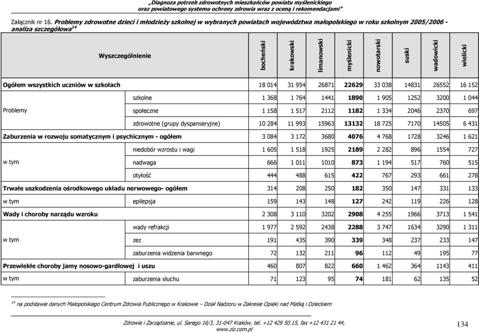 nowotarski suski wadowicki wielicki Ogółem wszystkich uczniów w szkołach 18 014 31 954 26871 22629 33 038 14831 26552 16 152 szkolne 1 368 1 764 1441 1890 1 905 1252 3200 1 044 Problemy społeczne 1