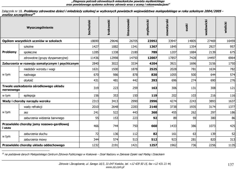 nowotarski suski wadowicki wielicki Ogółem wszystkich uczniów w szkołach 18690 29646 26705 23992 33947 14805 27469 16459 Problemy szkolne 1427 1882 1341 1367 1845 1354 2927 957 społeczne 1285 1338