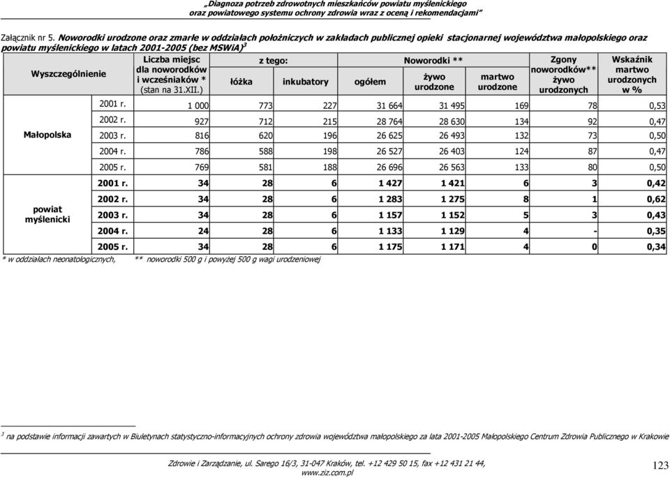 Noworodki ** Zgony Wskaźnik dla noworodków noworodków** martwo Wyszczególnienie i wcześniaków * Ŝywo martwo łóŝka inkubatory ogółem Ŝywo urodzonych (stan na 31.XII.