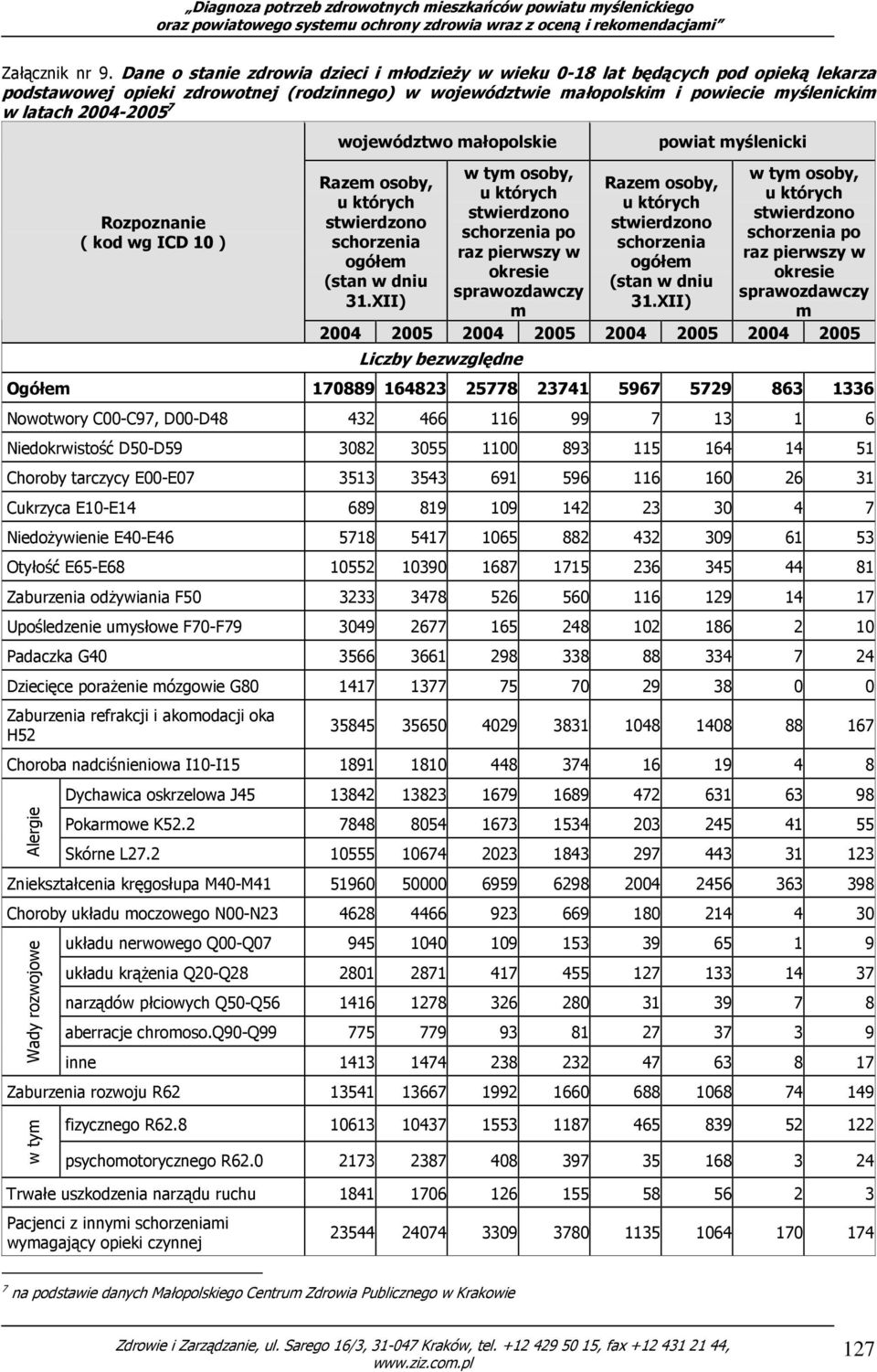 małopolskie powiat Rozpoznanie ( kod wg ICD 10 ) Razem osoby, u których stwierdzono schorzenia ogółem (stan w dniu 31.