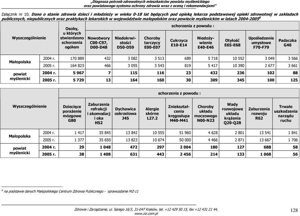 małopolskim oraz powiecie m w latach 20042005 8 Wyszczególnienie Osoby, u których stwierdzono schorzenia ogółem Nowotwory C00C97, D00D48 Niedokrwistości D50D59 Choroby tarczycy E00E07 schorzenia z