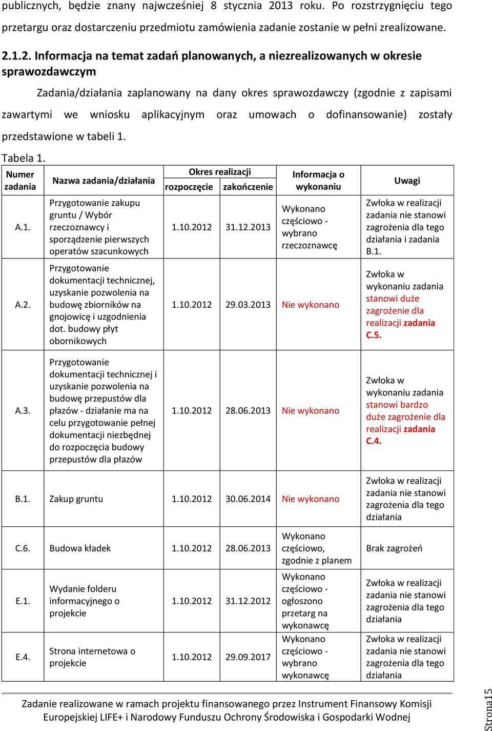 1.2. Informacja na temat zadań planowanych, a niezrealizowanych w okresie sprawozdawczym Zadania/działania zaplanowany na dany okres sprawozdawczy (zgodnie z zapisami zawartymi we wniosku