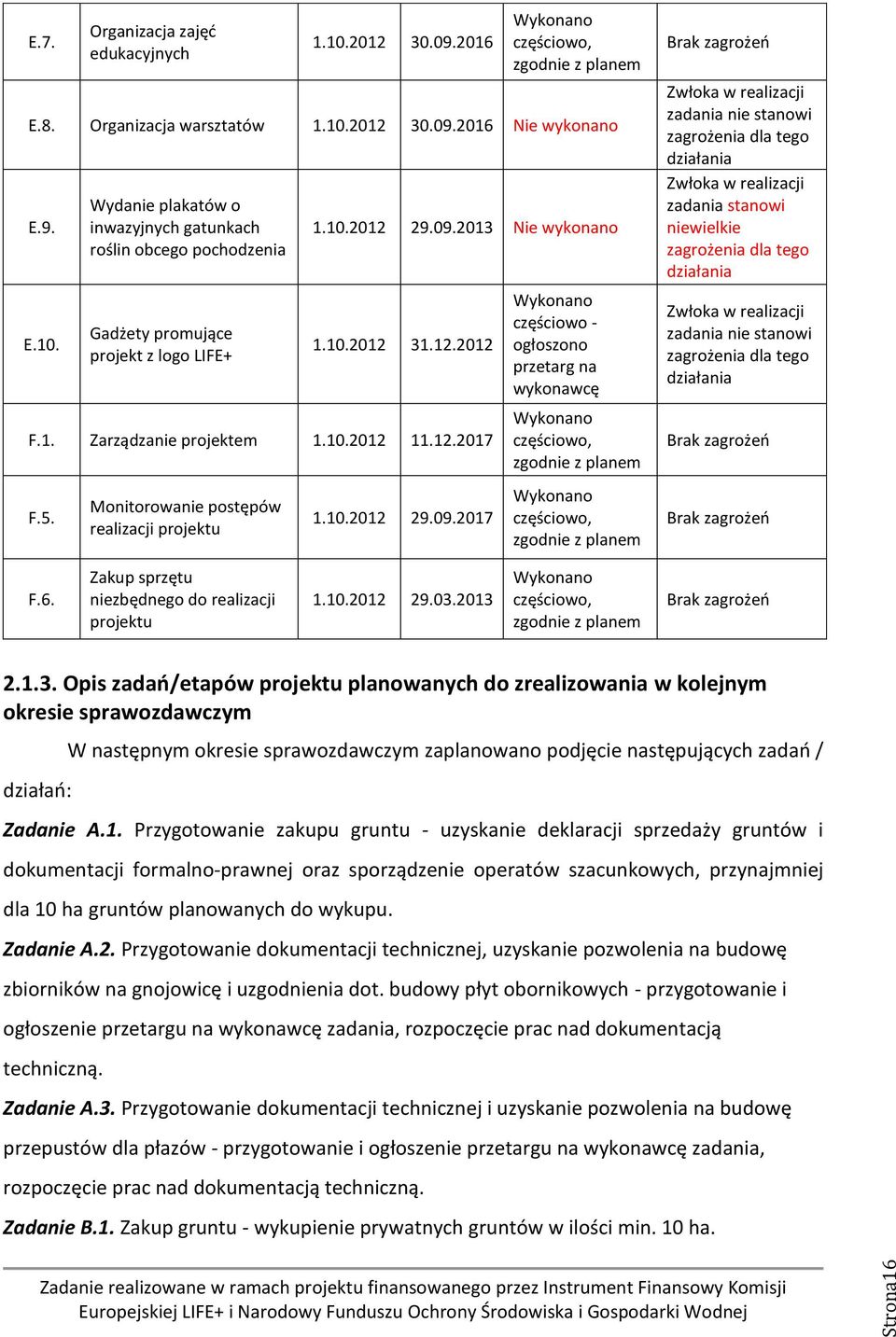 2013 Nie wykonano 1.10.2012 31.12.2012 F.1. Zarządzanie projektem 1.10.2012 11.12.2017 F.5. Monitorowanie postępów realizacji projektu 1.