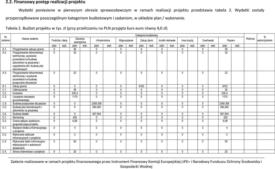 zł (przy przeliczaniu na PLN przyjęto kurs euro równy 4,0 zł) Kategoria budżetowa Nr Nazwa zadania Zlecenia zadania Podróże i diety Infrastruktura Wyposażenie Zakup ziemi środki nietrwałe Inne koszty