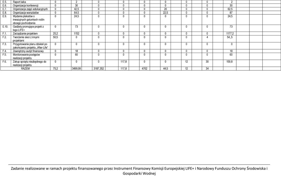 Gadżety promujące projekt z 0 73 0 0 0 0 0 0 73 logo LIFE+ F.1. Zarządzanie projektem 25,2 1152 0 0 0 0 0 0 1177,2 F.2. Tworzenie sieci z innymi 50,5 0 0 0 0 0 0 4 54,,5 projektami F.3. Przygotowanie planu działań po 0 0 0 0 0 0 0 0 0 zakończeniu projektu After-Life F.