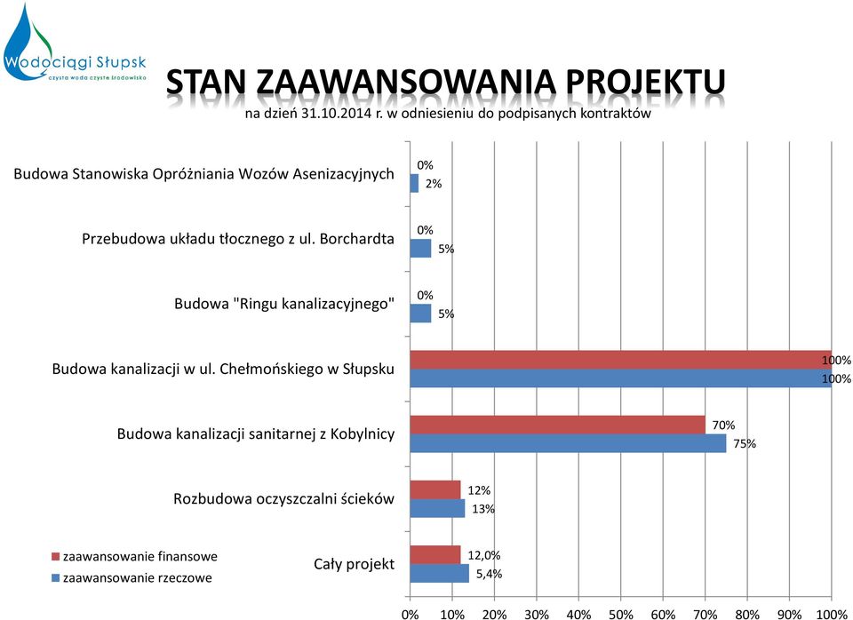 z ul. Borchardta 0% 5% Budowa "Ringu kanalizacyjnego" 0% 5% Budowa kanalizacji w ul.