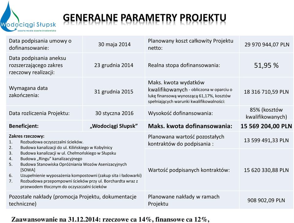 kwota wydatków kwalifikowanych -obliczona w oparciu o lukę finansową wynoszącą 61,17%, kosztów spełniających warunki kwalifikowalności: Data rozliczenia Projektu: 30 styczna 2016 Wysokość