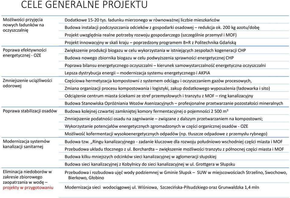 200 kg azotu/dobę Projekt uwzględnia realne potrzeby rozwoju gospodarczego (szczególnie przemysł i MOF) Projekt innowacyjny w skali kraju poprzedzony programem B+R z Politechnika Gdańską Zwiększenie