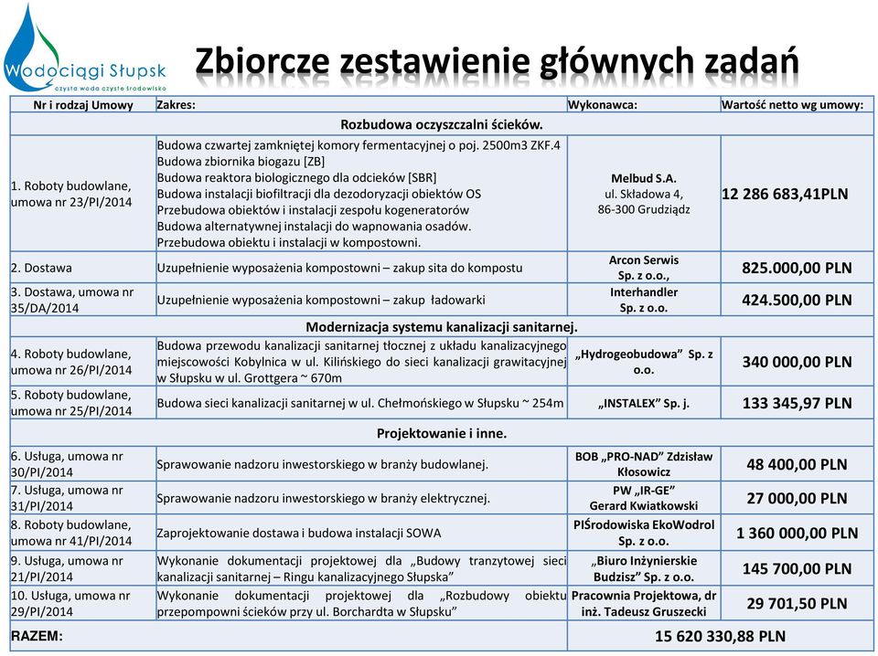 4 Budowa zbiornika biogazu[zb] Budowa reaktora biologicznego dla odcieków[sbr] Budowa instalacji biofiltracji dla dezodoryzacji obiektów OS Przebudowa obiektów i instalacji zespołu kogeneratorów