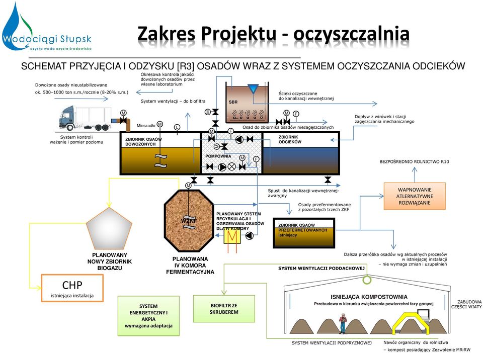 ) Okresowa kontrola jakości dowożonych osadów przez własne laboratorium System wentylacji do biofiltra SBR Ścieki oczyszczone do kanalizacji wewnętrznej System kontroli ważenie i pomiar poziomu M