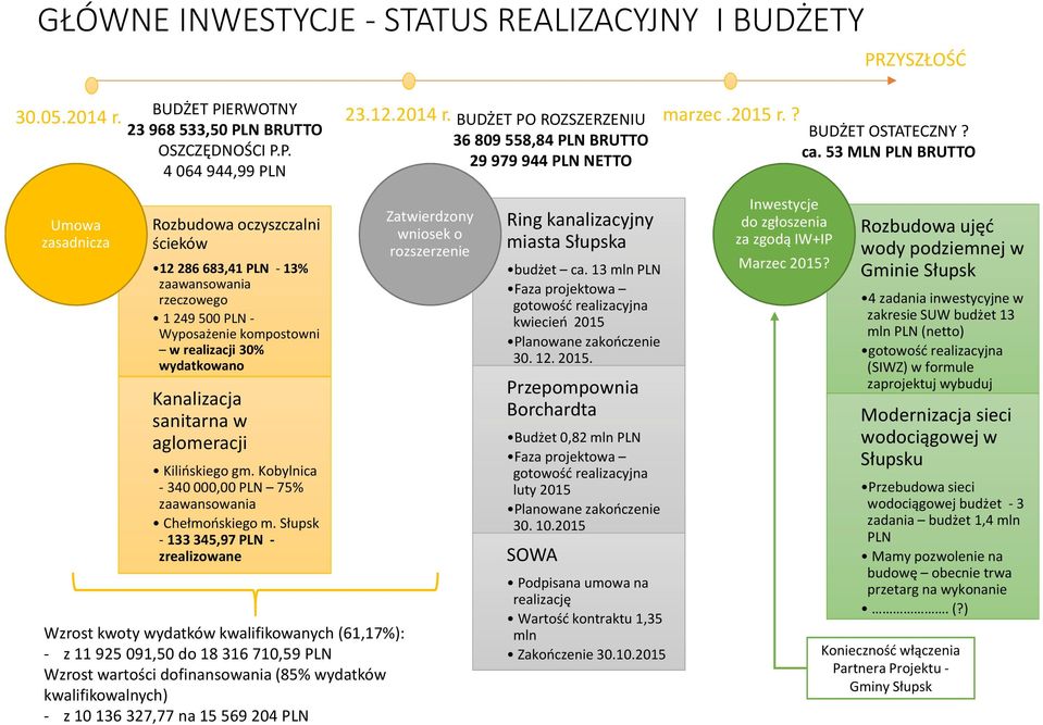 53 MLN PLN BRUTTO Umowa zasadnicza Rozbudowa oczyszczalni ścieków 12286683,41 PLN -13% zaawansowania rzeczowego 1 249 500 PLN - Wyposażenie kompostowni w realizacji 30% wydatkowano Kanalizacja