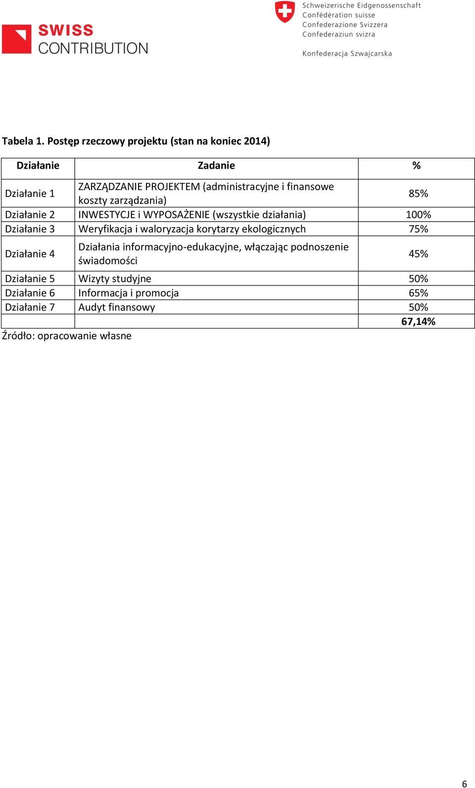 finansowe koszty zarządzania) 85% Działanie 2 INWESTYCJE i WYPOSAŻENIE (wszystkie działania) 100% Działanie 3 Weryfikacja i