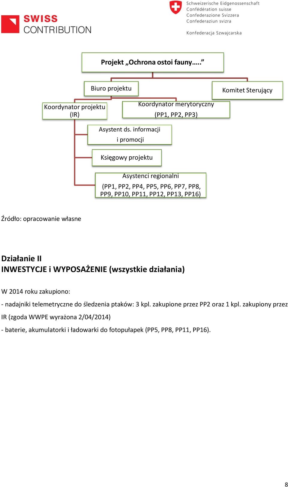 opracowanie własne Działanie II INWESTYCJE i WYPOSAŻENIE (wszystkie działania) W 2014 roku zakupiono: - nadajniki telemetryczne do śledzenia ptaków: