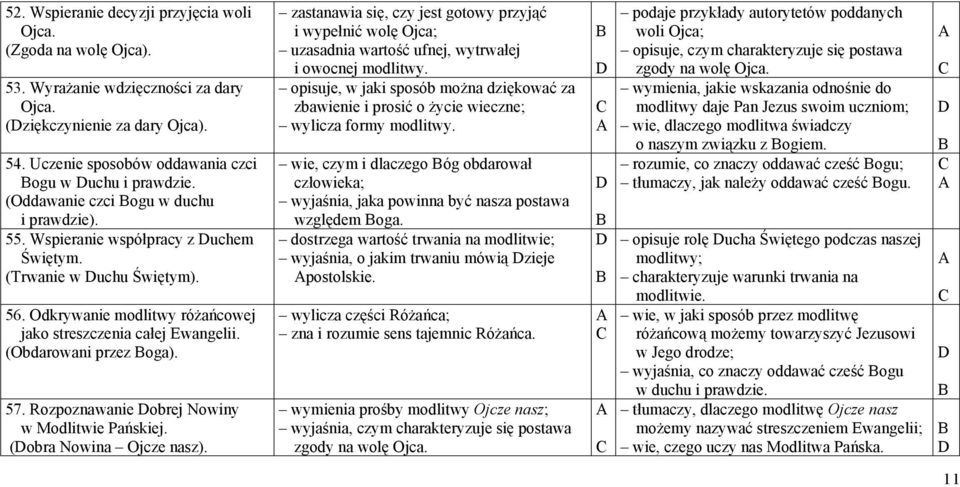 (Obdarowani przez oga). 57. Rozpoznawanie obrej Nowiny w Modlitwie Pańskiej. (obra Nowina Ojcze nasz).