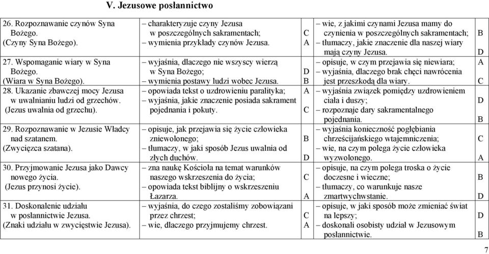 Przyjmowanie Jezusa jako awcy nowego życia. (Jezus przynosi życie). 31. oskonalenie udziału w posłannictwie Jezusa. (Znaki udziału w zwycięstwie Jezusa).