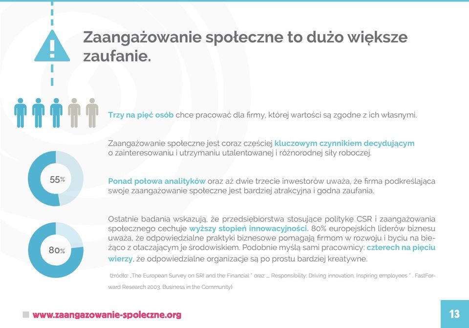 55% Ponad połowa analityków oraz aż dwie trzecie inwestorów uważa, że firma podkreślająca swoje zaangażowanie społeczne jest bardziej atrakcyjna i godna zaufania.