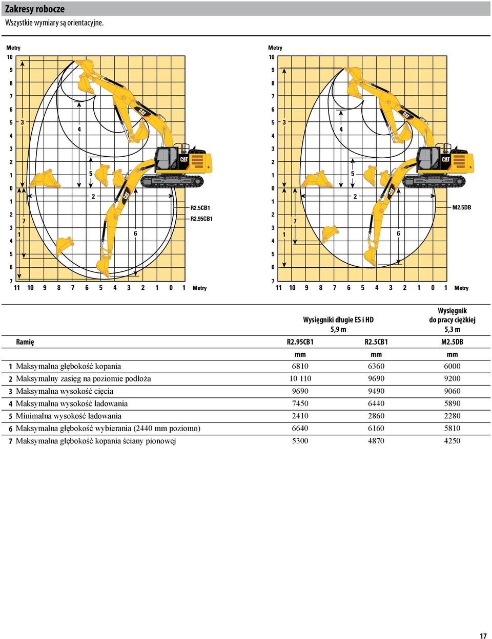 5DB mm mm mm 1 Maksymalna głębokość kopania 6810 6360 6000 2 Maksymalny zasięg na poziomie podłoża 10 110 9690 9200 3 Maksymalna wysokość cięcia 9690 9490 9060 4 Maksymalna wysokość