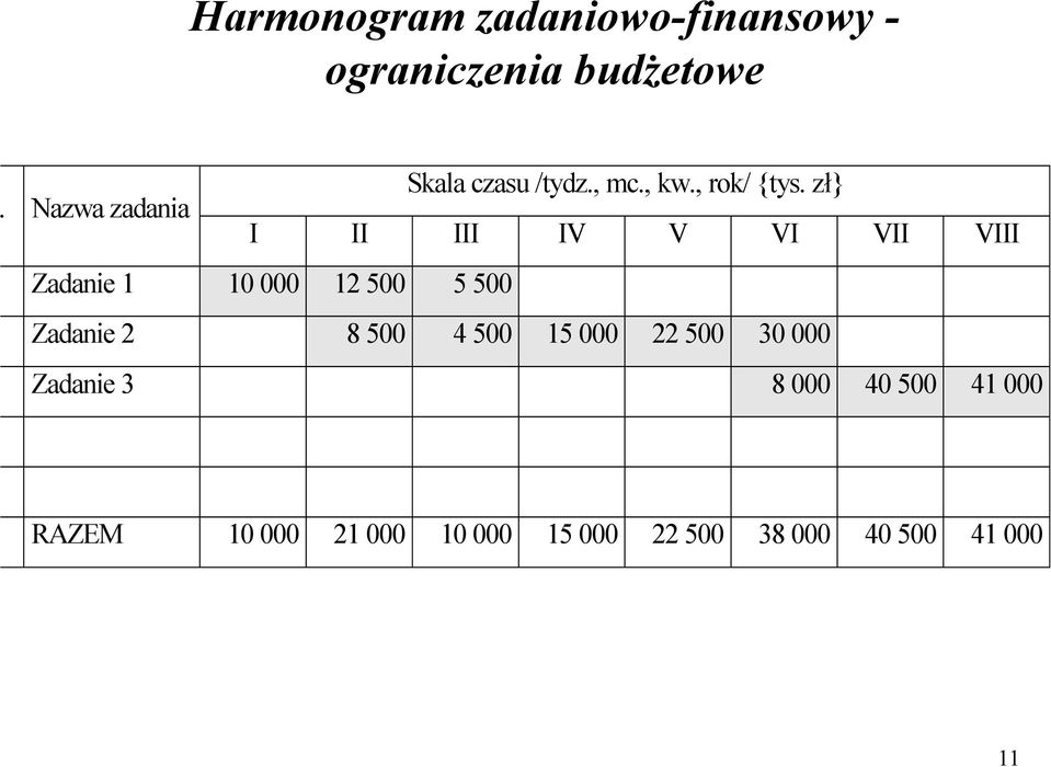 Nazwa zadania I II III IV V VI VII VIII Zadanie 1 10 000 12 500 5 500 Zadanie