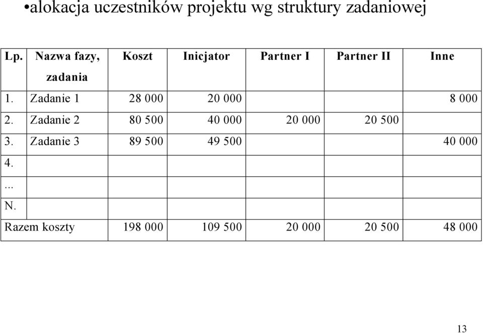 Zadanie 1 28 000 20 000 8 000 2. Zadanie 2 80 500 40 000 20 000 20 500 3.