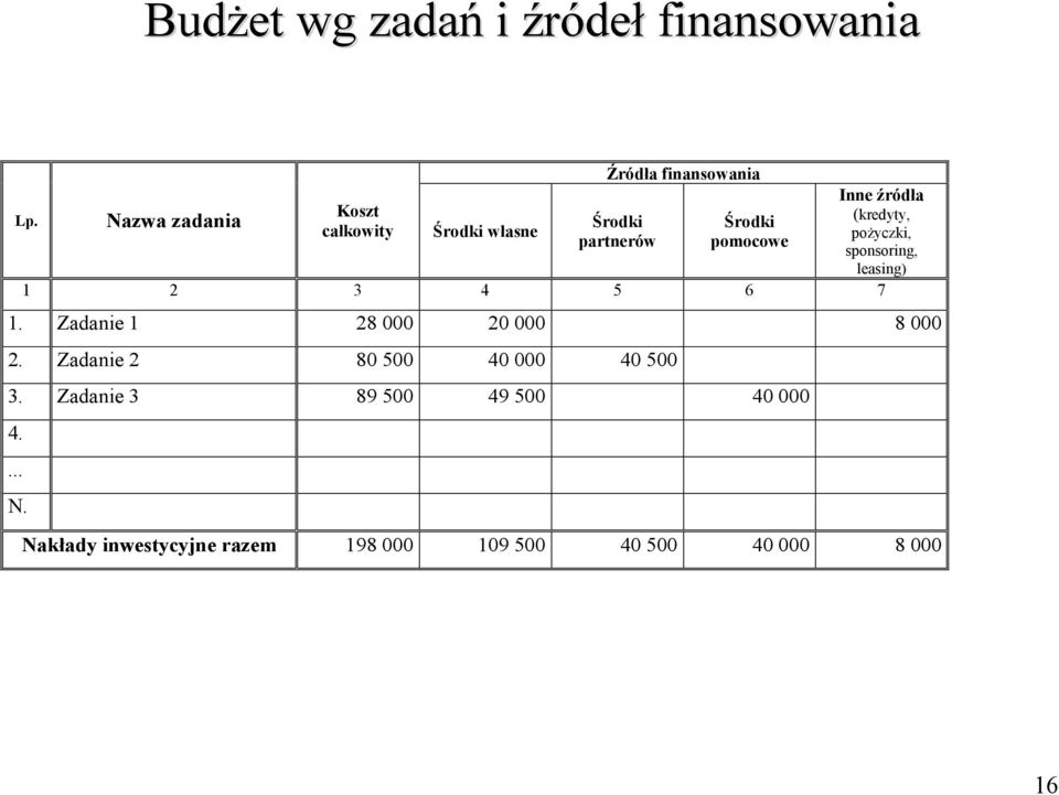 pomocowe Inne źródła (kredyty, pożyczki, sponsoring, leasing) 1 2 3 4 5 6 7 1.