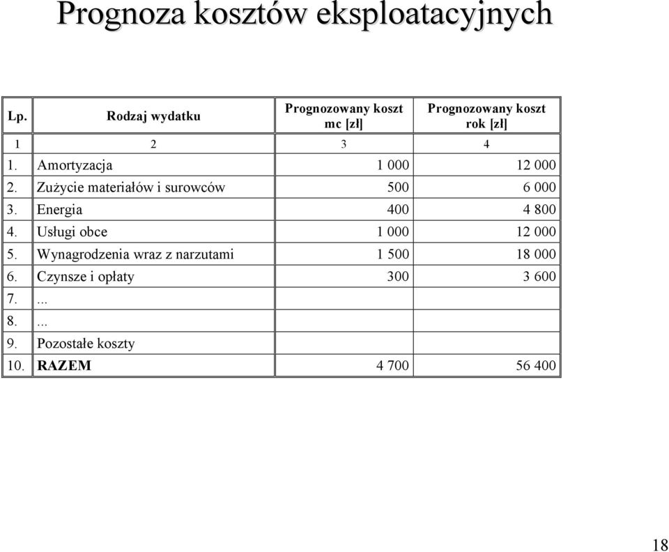 Amortyzacja 1 000 12 000 2. Zużycie materiałów i surowców 500 6 000 3. Energia 400 4 800 4.