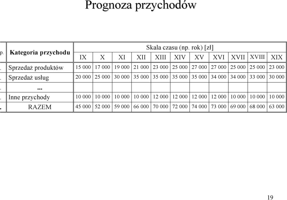 Sprzedaż usług 20 000 25 000 30 000 35 000 35 000 35 000 35 000 34 000 34 000 33 000 30 000.