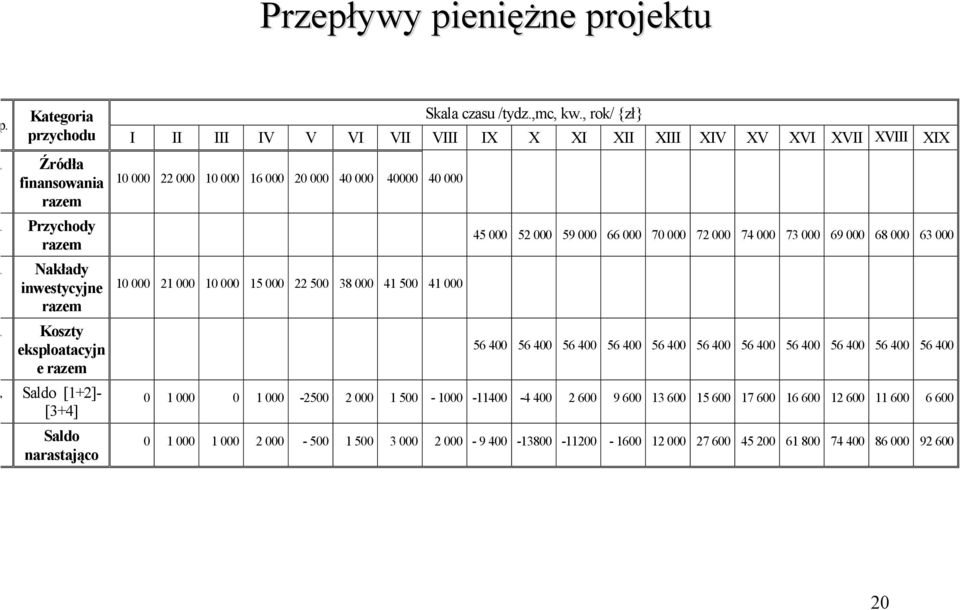 [1+2]- [3+4] Saldo narastająco 10 000 22 000 10 000 16 000 20 000 40 000 40000 40 000 10 000 21 000 10 000 15 000 22 500 38 000 41 500 41 000 45 000 52 000 59 000 66 000 70 000 72 000 74 000 73