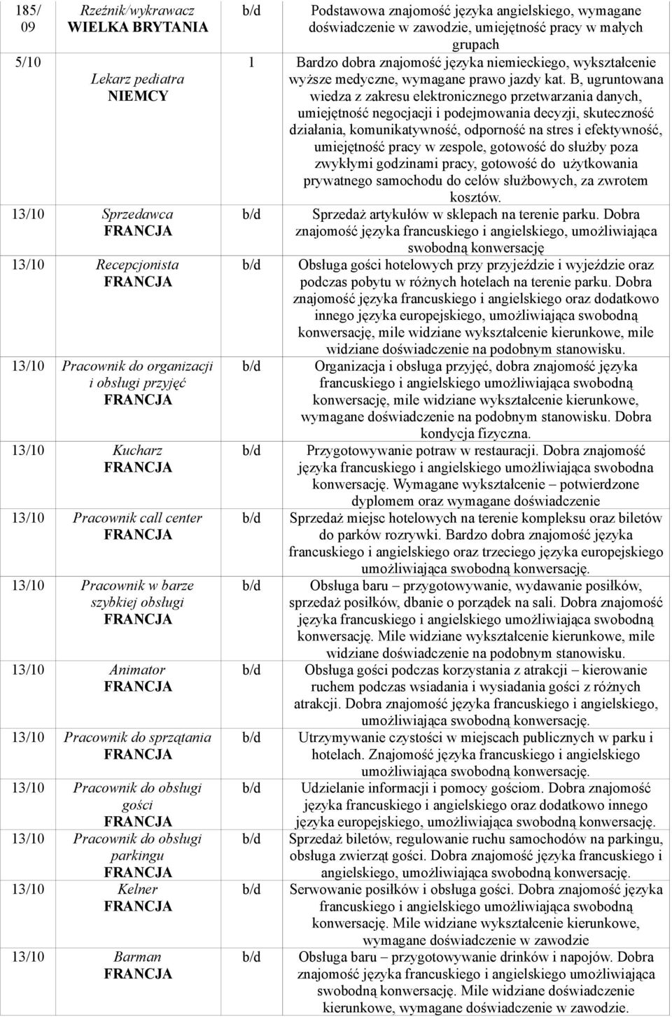 angielskiego, wymagane doświadczenie w zawodzie, umiejętność pracy w małych grupach 1 Bardzo dobra znajomość języka niemieckiego, wykształcenie wyższe medyczne, wymagane prawo jazdy kat.