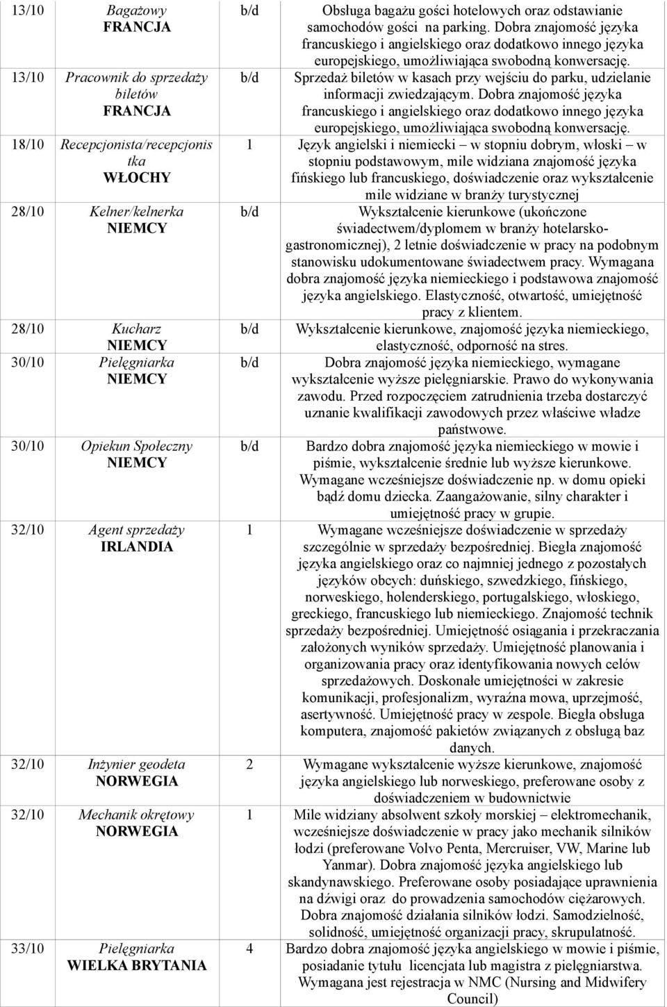 Dobra znajomość języka francuskiego i angielskiego oraz dodatkowo innego języka europejskiego, b/d Sprzedaż biletów w kasach przy wejściu do parku, udzielanie informacji zwiedzającym.