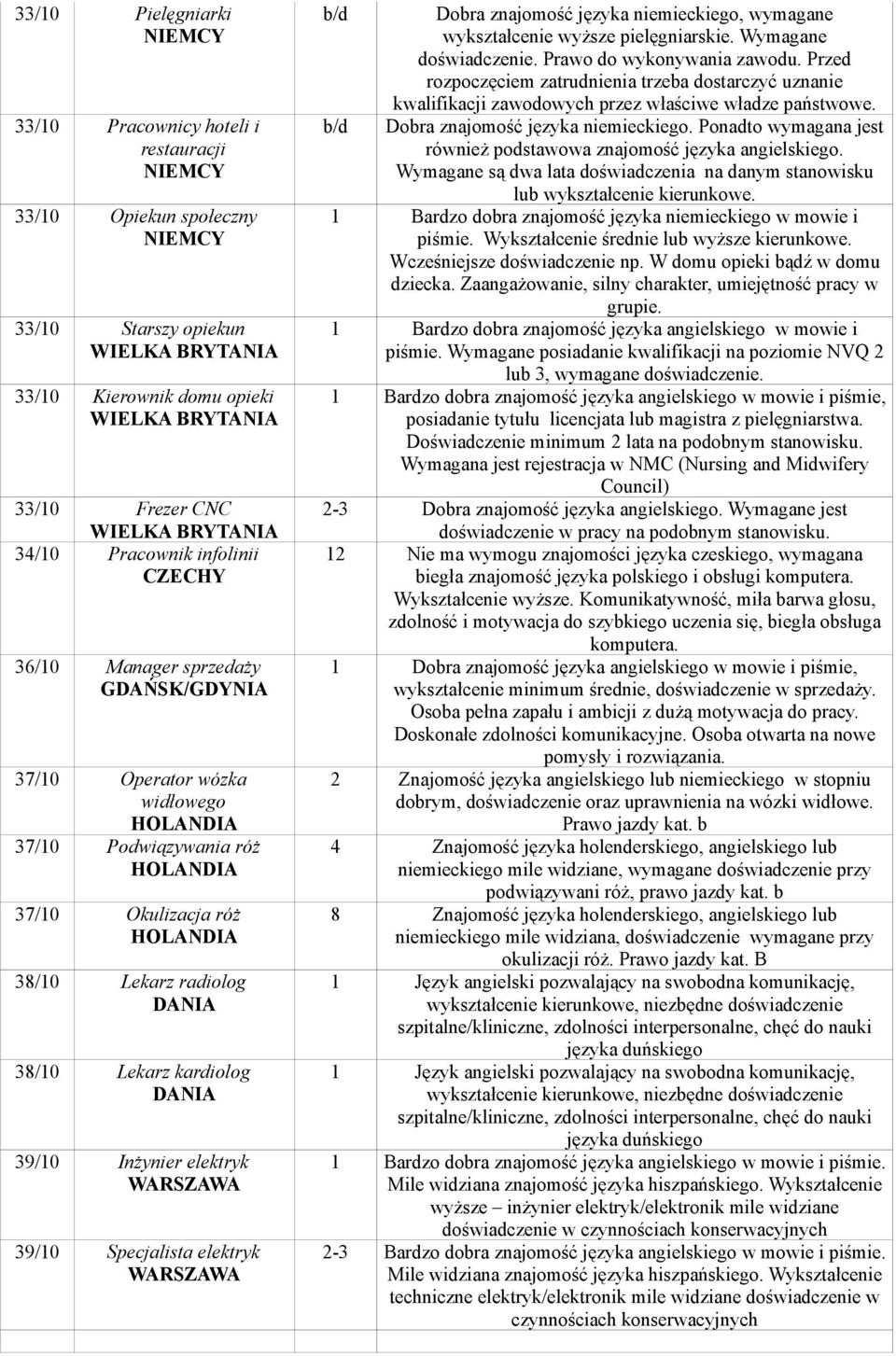 Specjalista elektryk WARSZAWA b/d Dobra znajomość języka niemieckiego, wymagane wykształcenie wyższe pielęgniarskie. Wymagane doświadczenie. Prawo do wykonywania zawodu.