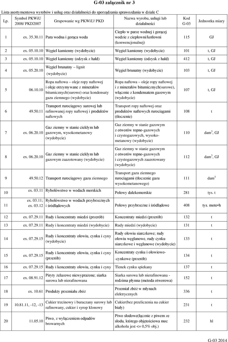10 Węgiel kamienny (wydobycie) Węgiel kamienny (wydobycie) 101, GJ 3 ex. 05.10.10 Węgiel kamienny (odzysk z hałd) Węgiel kamienny (odzysk z hałd) 412, GJ 4 ex. 05.20.