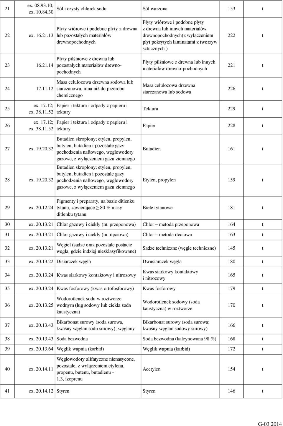 inna niż do przerobu chemicznego Płyy wiórowe i podobne płyy z drewna lub innych maeriałów drewnopochodnych(z wyłączeniem pły pokryych laminaami z worzyw szucznych ) Płyy pilśniowe z drewna lub