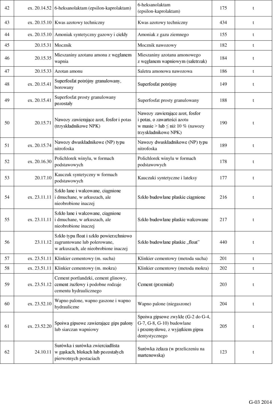 20.15.41 49 ex. 20.15.41 Superfosfa porójny granulowany, borowany Superfosfa prosy granulowany pozosały Superfosfa porójny 149 Superfosfa prosy granulowany 188 50 20.15.71 51 ex. 20.15.74 52 ex. 20.16.