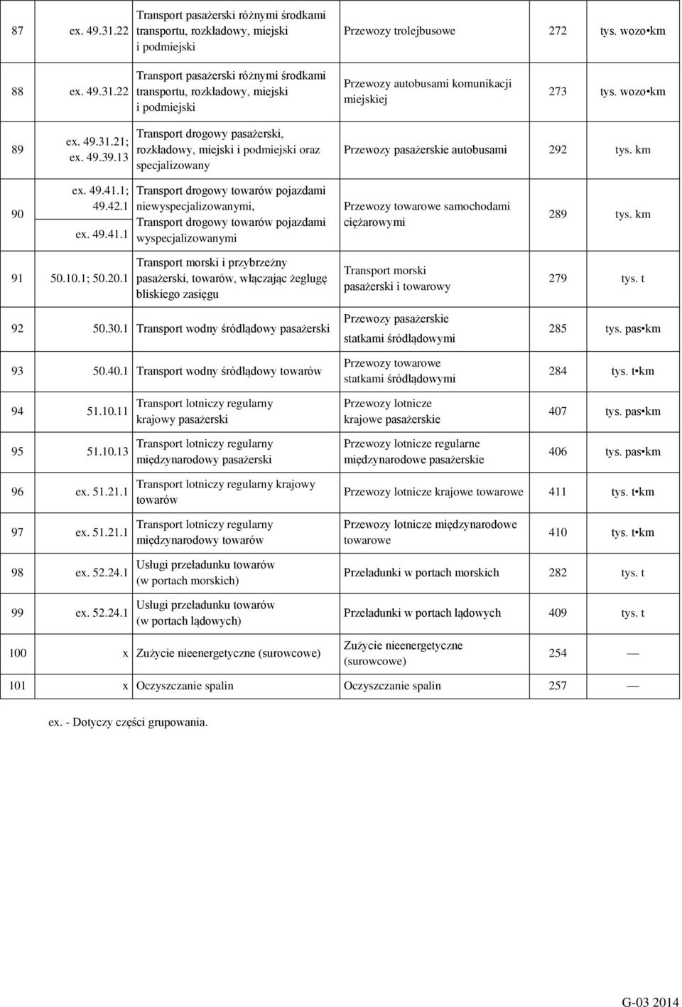 1; 49.42.1 ex. 49.41.1 Transpor drogowy owarów pojazdami niewyspecjalizowanymi, Transpor drogowy owarów pojazdami wyspecjalizowanymi Przewozy owarowe samochodami ciężarowymi 289 ys. km 91 50.10.1; 50.