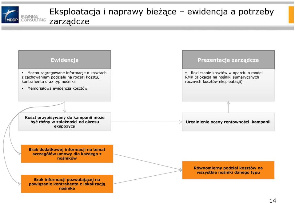 eksploatacji) Koszt przypisywany do kampanii może być różny w zależności od okresu ekspozycji Urealnienie oceny rentowności kampanii Brak dodatkowej informacji na temat