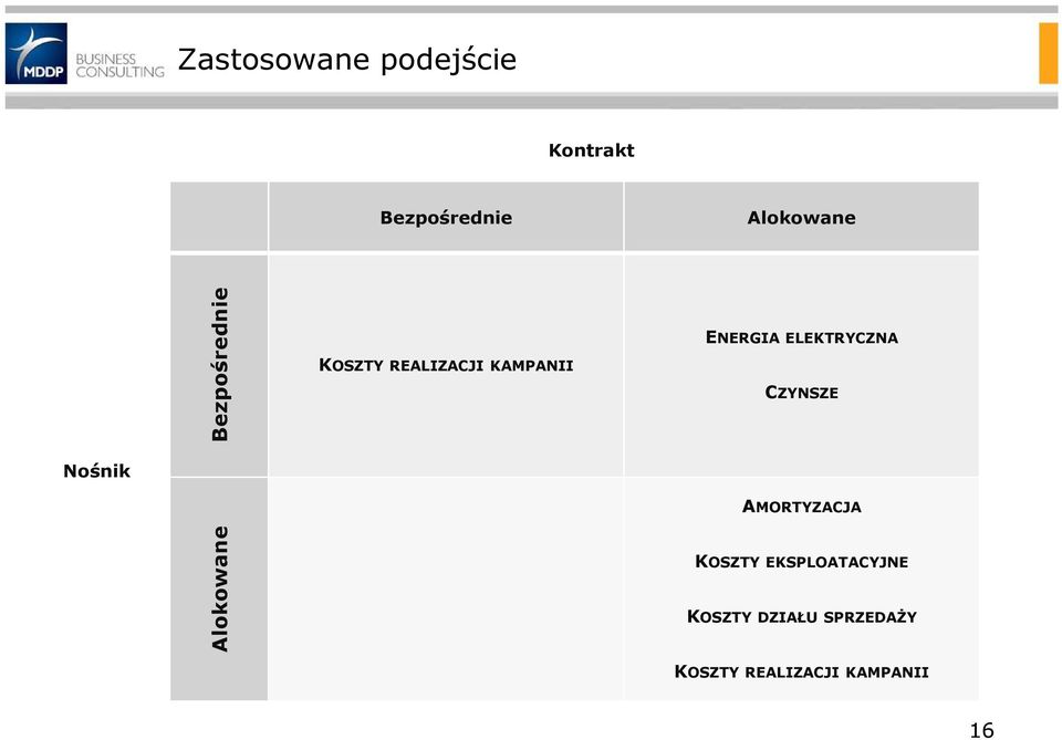 ELEKTRYCZNA CZYNSZE Nośnik AMORTYZACJA Alokowane KOSZTY