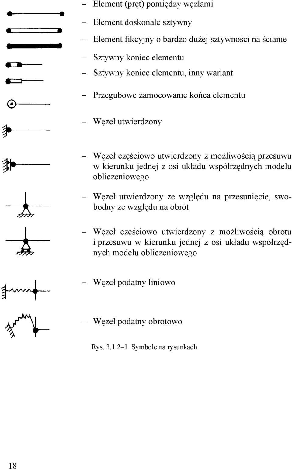 układu współrzędnych modelu obliczeniowego Węzeł utwierdzony ze względu na przesunięcie, swobodny ze względu na obrót Węzeł częściowo utwierdzony z