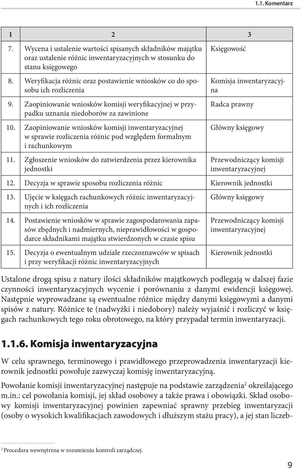 Zaopiniowanie wniosków komisji inwentaryzacyjnej w sprawie rozliczenia różnic pod względem formalnym i rachunkowym 11.