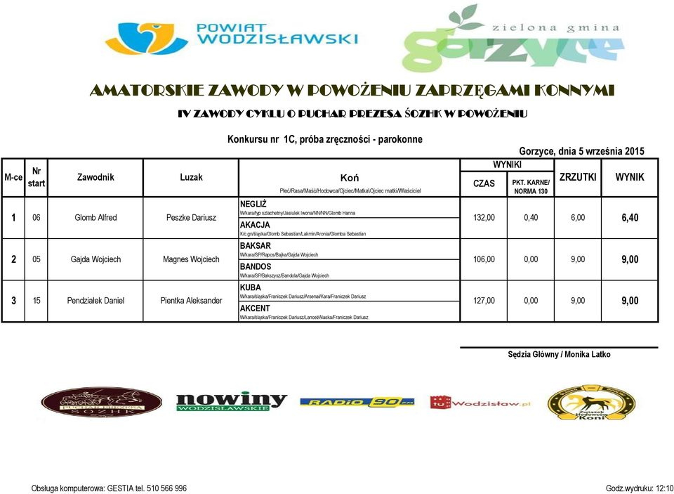 gn/śląska/Glomb Sebastian/Lakmin/Aronia/Glomba Sebastian BAKSAR 2 05 Gajda Wojciech Magnes Wojciech W/kara/SP/Rapos/Bajka/Gajda Wojciech 106,00 0,00 3 15 Pendziałek Daniel Pientka Aleksander Konkursu