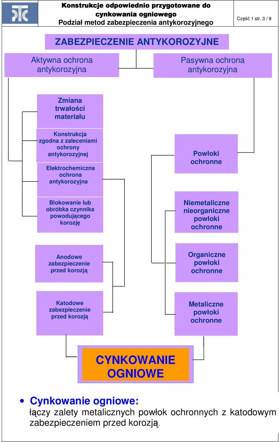 ochrony antykorozyjnej Elektrochemiczna ochrona antykorozyjna Powłoki ochronne Blokowanie lub obróbka czynnika powodującego korozję Niemetaliczne nieorganiczne