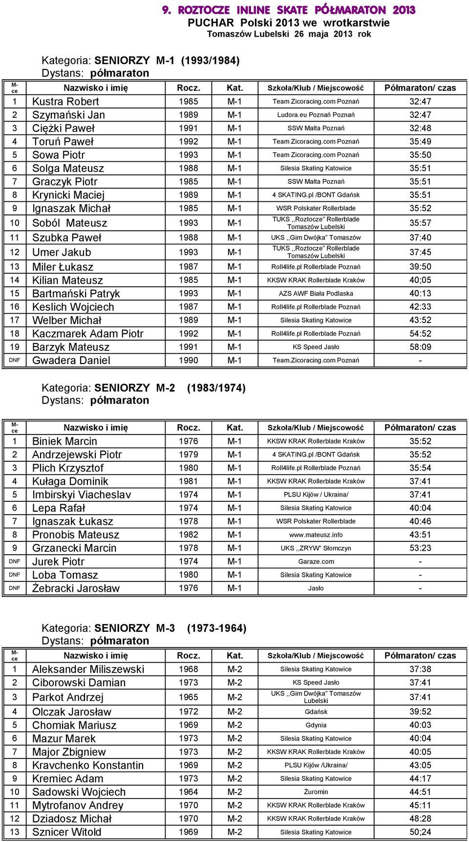 com Poznań 35:50 6 Solga Mateusz 1988 1 Silesia Skating Katowi 35:51 7 Graczyk Piotr 1985 1 SSW Malta Poznań 35:51 8 Krynicki Maciej 1989 1 4 SKATING.