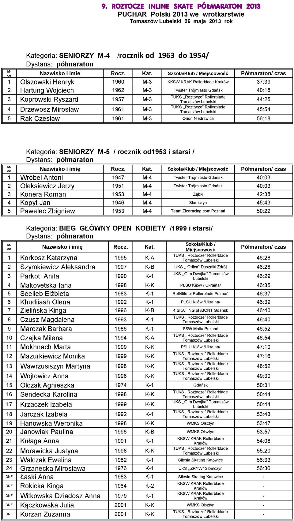 40:03 2 Oleksiewicz Jerzy 1951 4 Twister Trójmiasto Gdańsk 40:03 3 Konera Roman 1953 4 Ząbki 42:38 4 Kopyt Jan 1946 4 Słomczyn 45:43 5 Pawelec Zbigniew 1953 4 Team.Zicoracing.