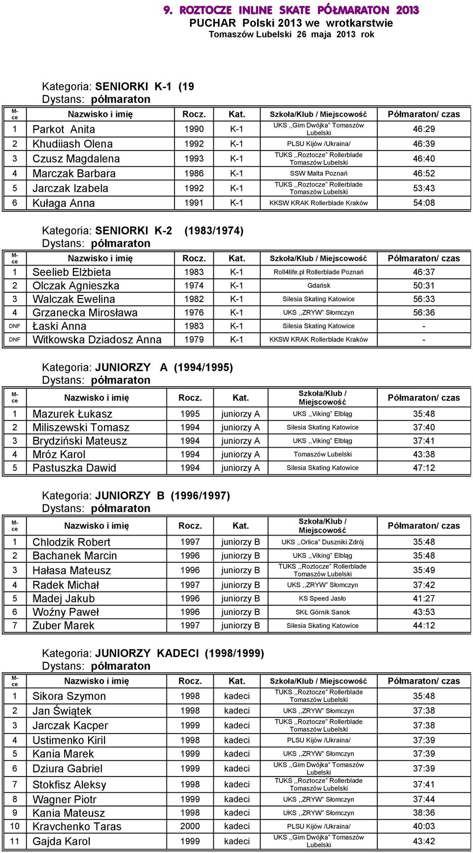 pl Rollerblade Poznań 46:37 2 Olczak Agnieszka 1974 K-1 Gdańsk 50:31 3 Walczak Ewelina 1982 K-1 Silesia Skating Katowi 56:33 4 Grzanecka Mirosława 1976 K-1 UKS,,ZRYW Słomczyn 56:36 DNF Łaski Anna