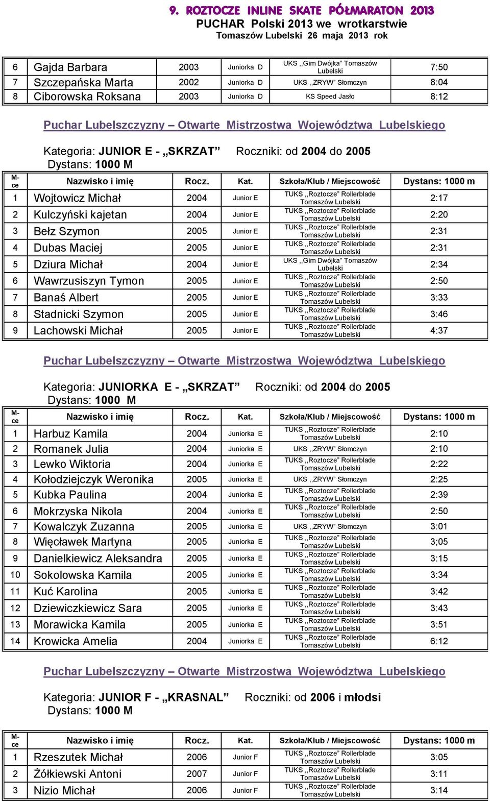 goria: JUNIOR E - SKRZAT Roczniki: od 2004 do 2005 Dystans: 1000 M Nazwisko i imię Rocz. Kat.